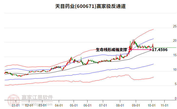 600671天目藥業(yè)贏家極反通道工具