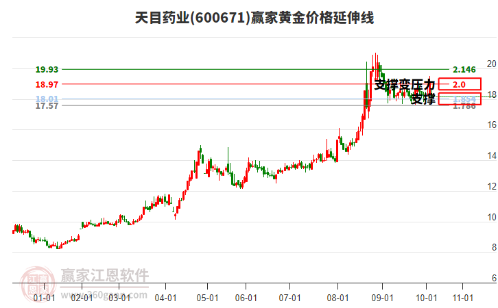 600671天目藥業(yè)黃金價(jià)格延伸線工具