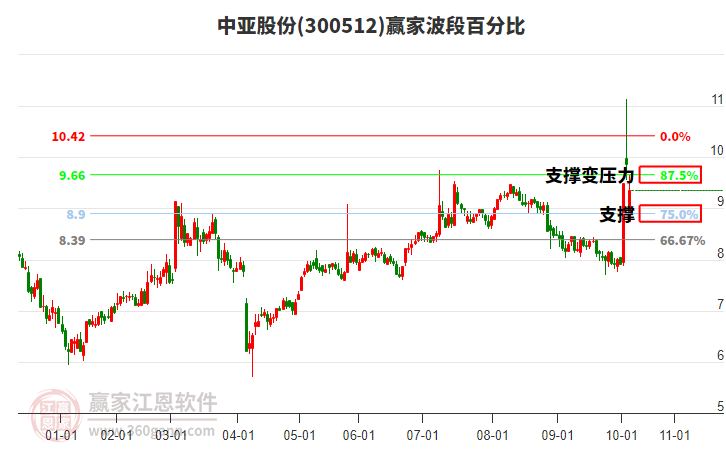 300512中亞股份波段百分比工具 300512中亞股份波段百分比工具