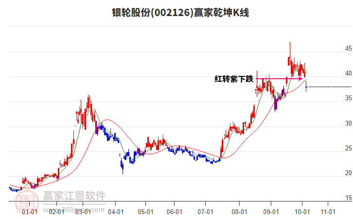 002126銀輪股份贏家乾坤K線(xiàn)工具 002126銀輪股份贏家乾坤K線(xiàn)工具