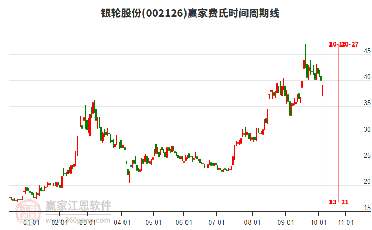 002126銀輪股份費(fèi)氏時(shí)間周期線(xiàn)工具 002126銀輪股份費(fèi)氏時(shí)間周期線(xiàn)工具