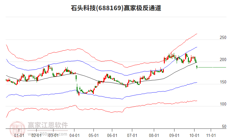 688169石頭科技贏家極反通道工具