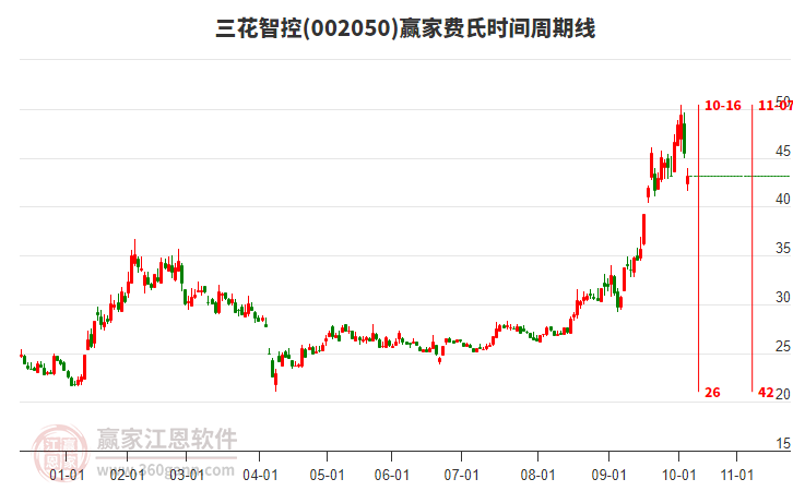 002050三花智控費(fèi)氏時(shí)間周期線工具