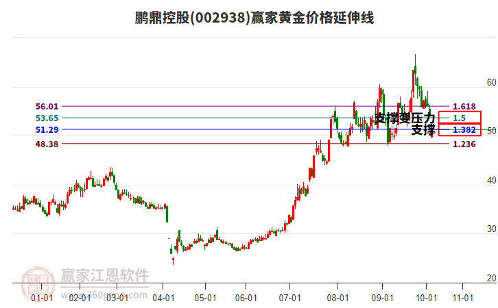 002938鵬鼎控股黃金價(jià)格延伸線工具