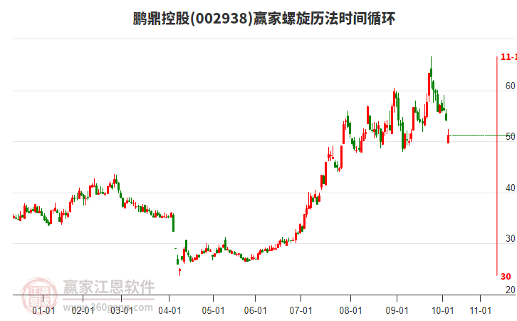 002938鵬鼎控股螺旋歷法時(shí)間循環(huán)工具