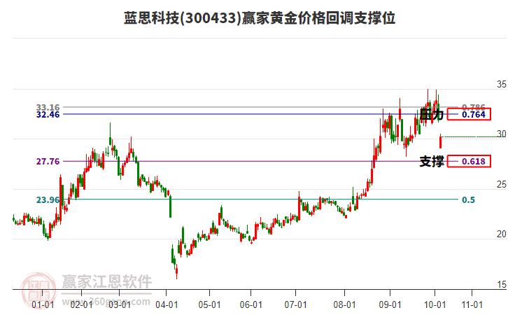300433藍(lán)思科技黃金價(jià)格回調(diào)支撐位工具 300433藍(lán)思科技黃金價(jià)格回調(diào)支撐位工具