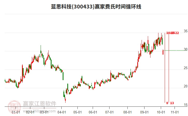 300433藍(lán)思科技費(fèi)氏時(shí)間循環(huán)線工具 300433藍(lán)思科技費(fèi)氏時(shí)間循環(huán)線工具