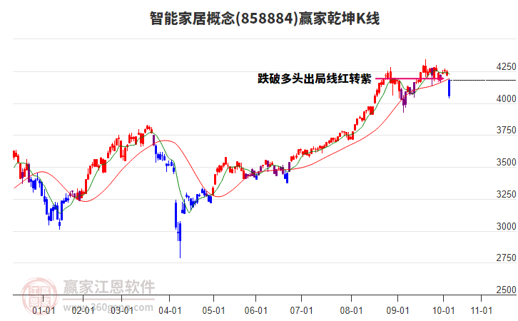 858884智能家居贏家乾坤K線(xiàn)工具