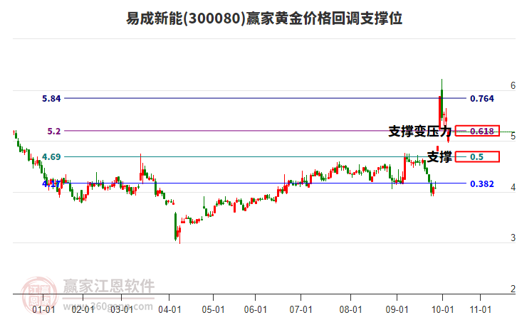 300080易成新能黃金價(jià)格回調(diào)支撐位工具 300080易成新能黃金價(jià)格回調(diào)支撐位工具