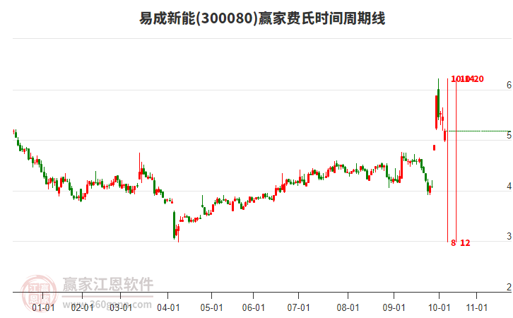 300080易成新能費(fèi)氏時(shí)間周期線工具 300080易成新能費(fèi)氏時(shí)間周期線工具