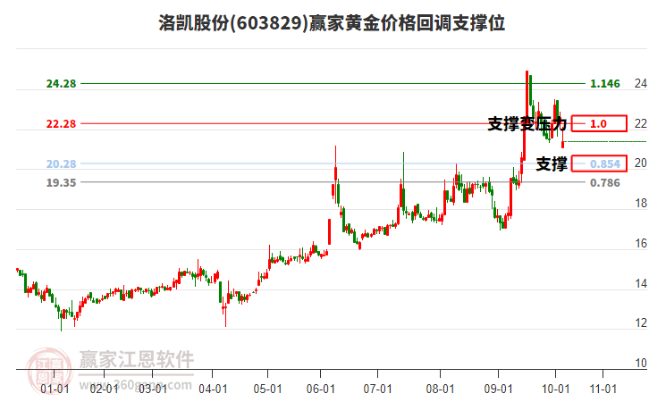 603829洛凱股份黃金價(jià)格回調(diào)支撐位工具