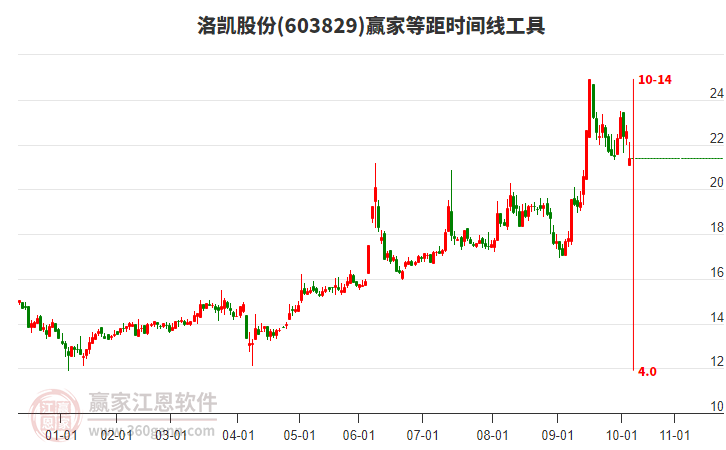 603829洛凱股份等距時(shí)間周期線工具