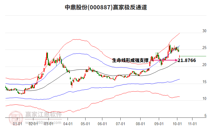 000887中鼎股份贏家極反通道工具 000887中鼎股份贏家極反通道工具
