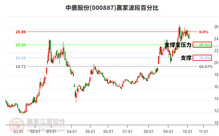 000887中鼎股份波段百分比工具 000887中鼎股份波段百分比工具
