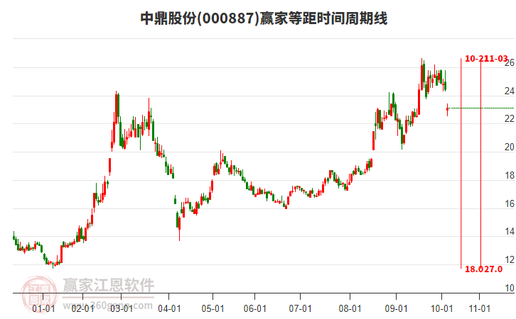 000887中鼎股份等距時(shí)間周期線工具 000887中鼎股份等距時(shí)間周期線工具