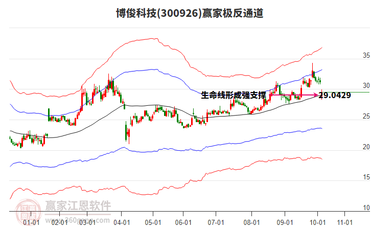 300926博俊科技贏家極反通道工具