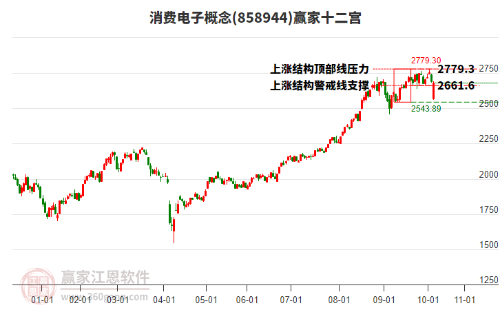 858944消費電子贏家十二宮工具