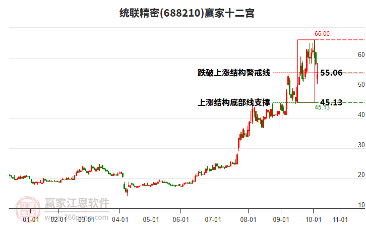 688210統(tǒng)聯(lián)精密贏家十二宮工具