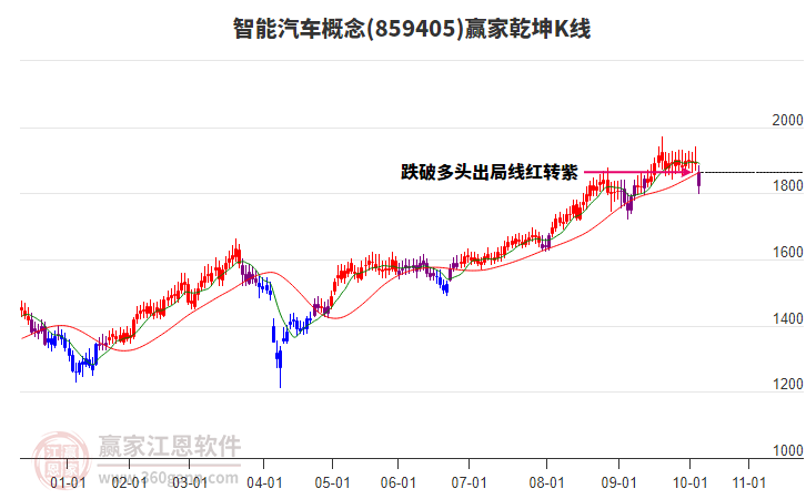 859405智能汽車贏家乾坤K線工具