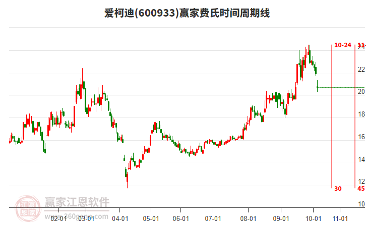 600933愛(ài)柯迪費(fèi)氏時(shí)間周期線工具 600933愛(ài)柯迪費(fèi)氏時(shí)間周期線工具