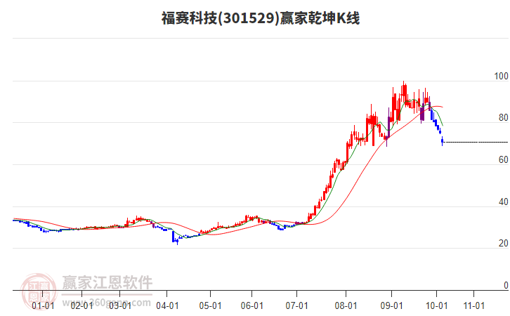 301529福賽科技贏家乾坤K線工具