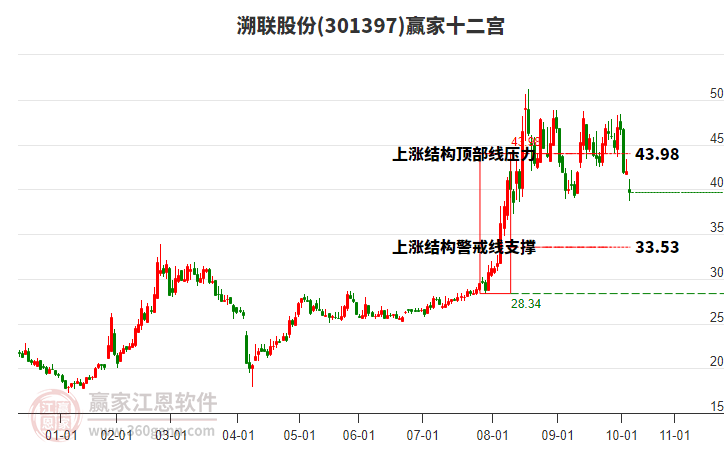 301397溯聯(lián)股份贏家十二宮工具 301397溯聯(lián)股份贏家十二宮工具