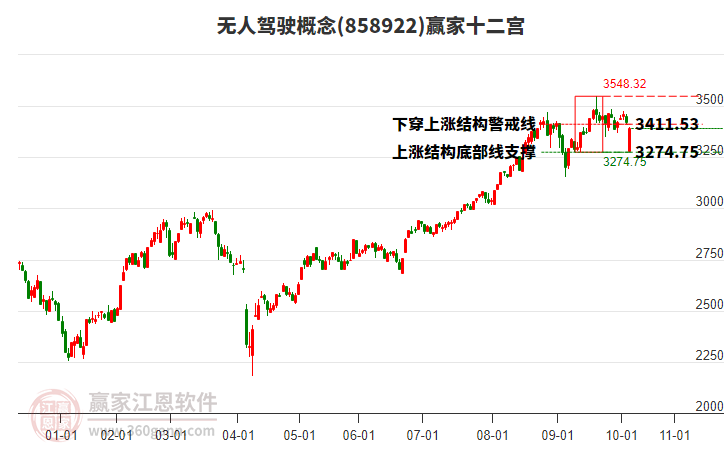 858922無人駕駛贏家十二宮工具
