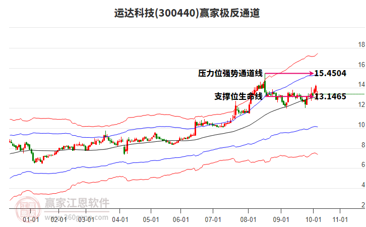 300440運達科技贏家極反通道工具