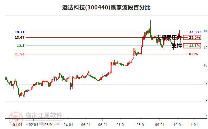 300440運達科技波段百分比工具