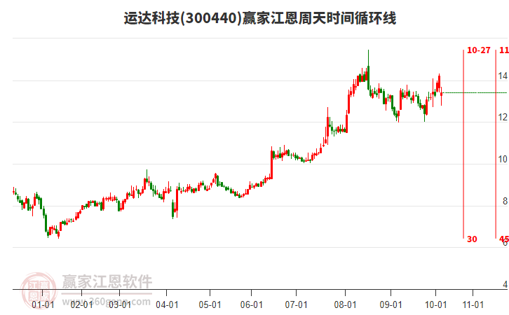 300440運達科技江恩周天時間循環(huán)線工具