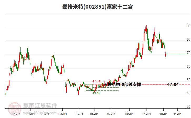 002851麥格米特贏家十二宮工具 002851麥格米特贏家十二宮工具