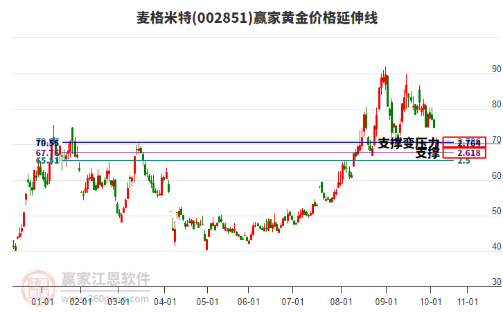 002851麥格米特黃金價格延伸線工具 002851麥格米特黃金價格延伸線工具