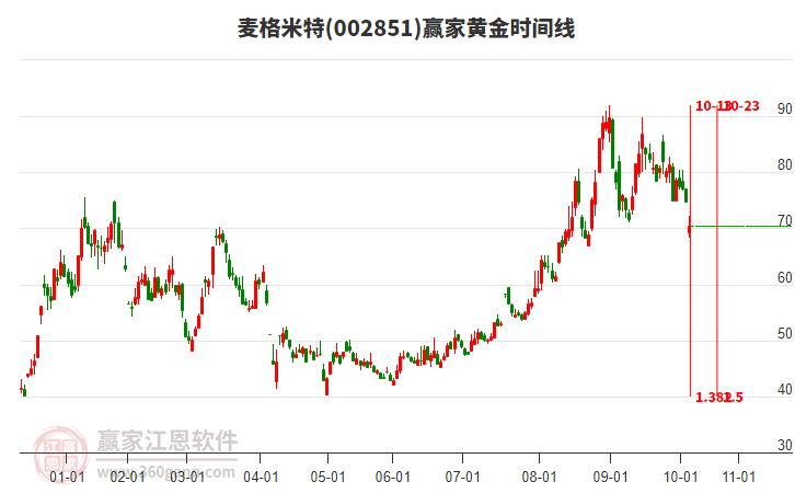002851麥格米特黃金時間周期線工具 002851麥格米特黃金時間周期線工具