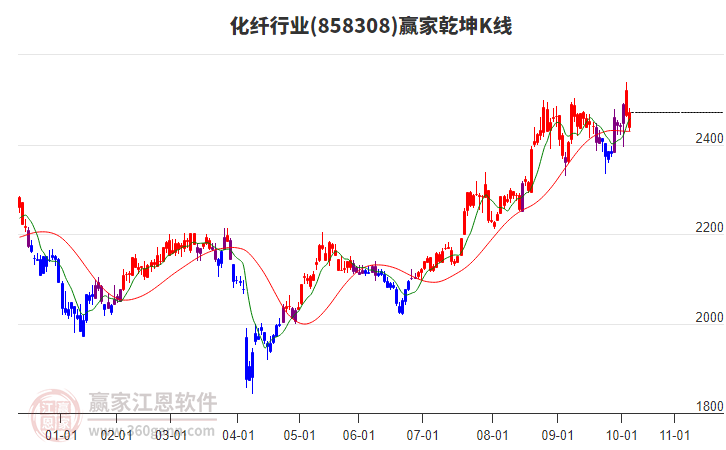858308化纖贏家乾坤K線工具 858308化纖贏家乾坤K線工具