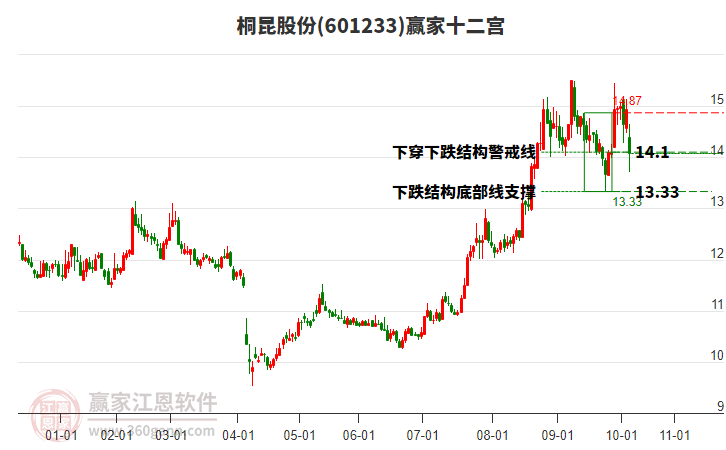 601233桐昆股份贏家十二宮工具 601233桐昆股份贏家十二宮工具
