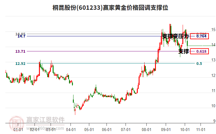 601233桐昆股份黃金價(jià)格回調(diào)支撐位工具 601233桐昆股份黃金價(jià)格回調(diào)支撐位工具