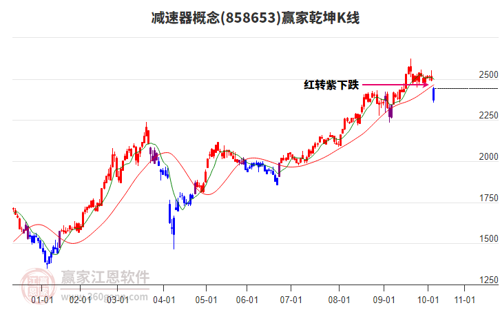 858653減速器贏家乾坤K線工具