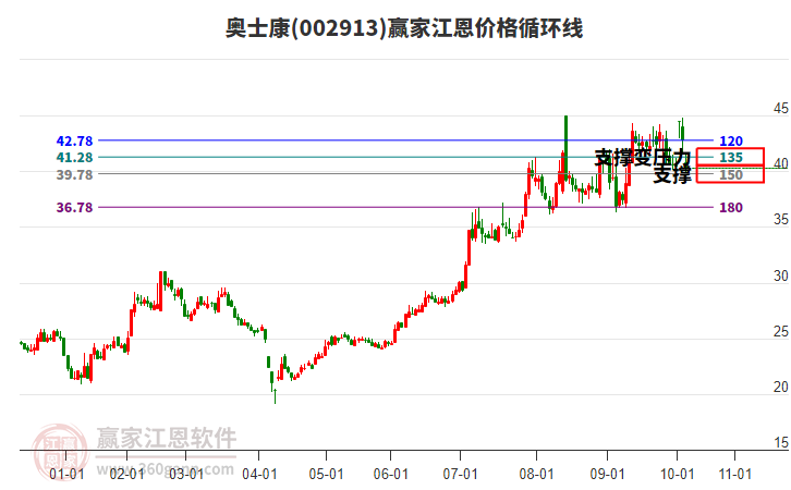 002913奧士康江恩價格循環(huán)線工具 002913奧士康江恩價格循環(huán)線工具