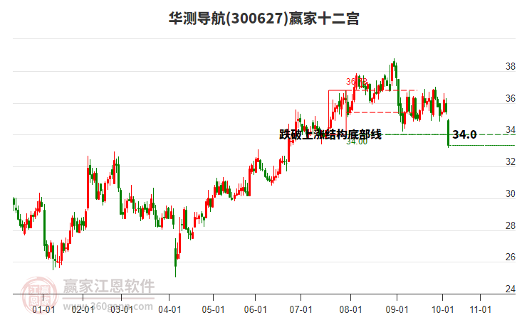 300627華測導(dǎo)航贏家十二宮工具