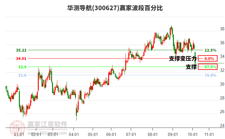 300627華測導(dǎo)航波段百分比工具