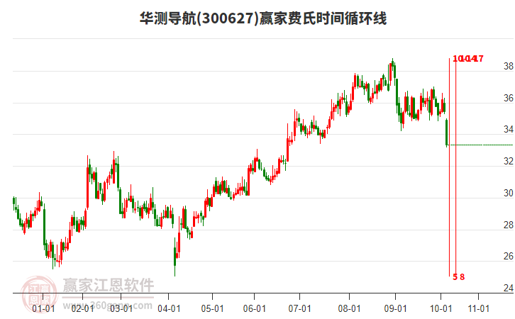 300627華測導(dǎo)航費(fèi)氏時(shí)間循環(huán)線工具