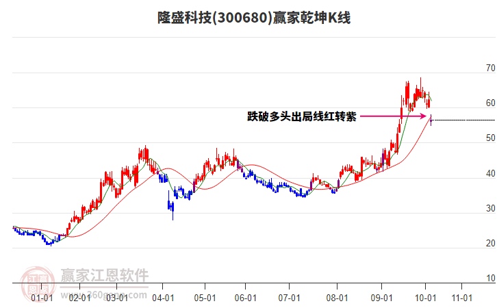 300680隆盛科技贏家乾坤K線工具 300680隆盛科技贏家乾坤K線工具
