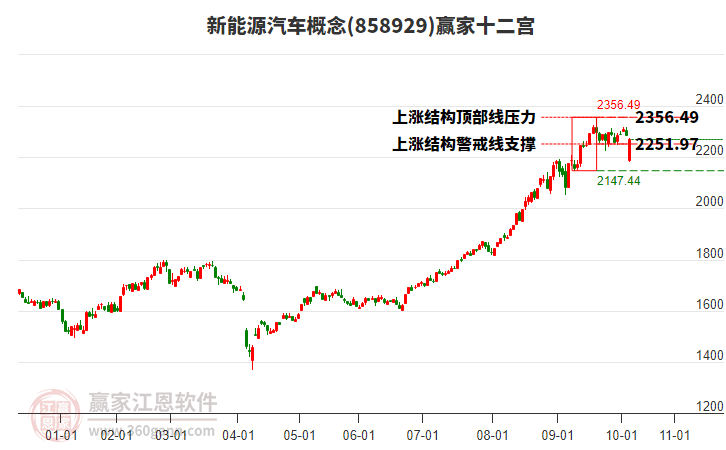 858929新能源汽車贏家十二宮工具