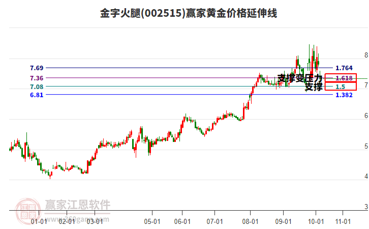 002515金字火腿黃金價(jià)格延伸線工具