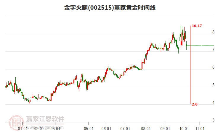 002515金字火腿黃金時(shí)間周期線工具