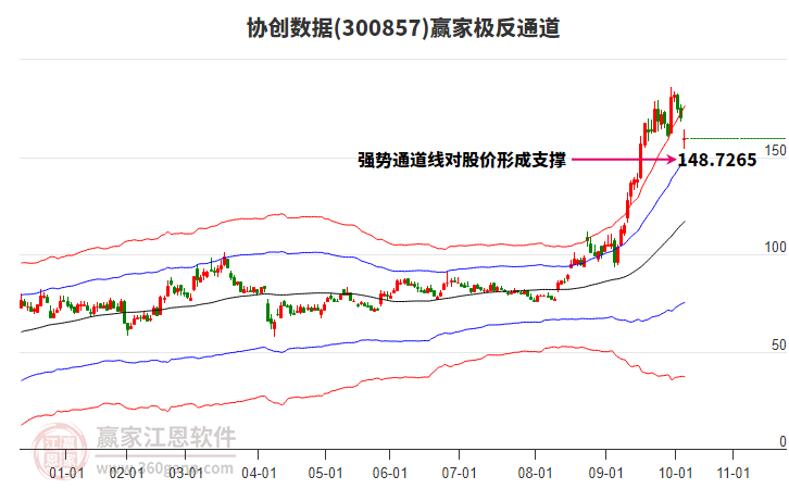 300857協(xié)創(chuàng)數(shù)據(jù)贏家極反通道工具 300857協(xié)創(chuàng)數(shù)據(jù)贏家極反通道工具