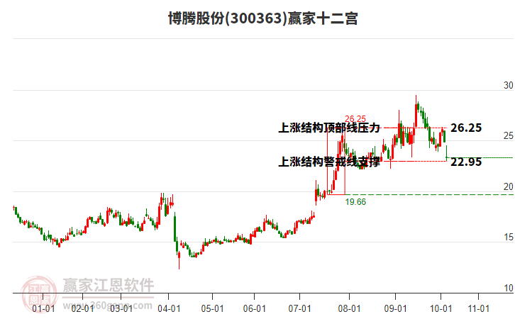 300363博騰股份贏家十二宮工具