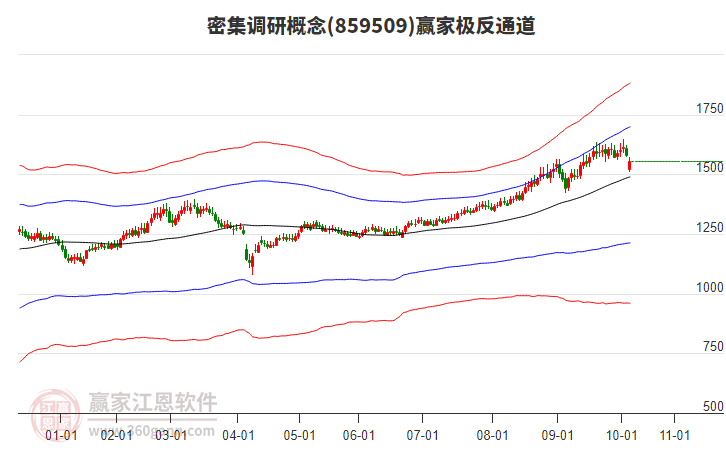 859509密集調(diào)研贏家極反通道工具