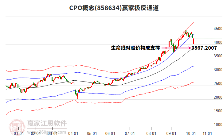 858634CPO贏家極反通道工具