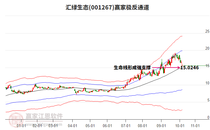 001267匯綠生態(tài)贏家極反通道工具